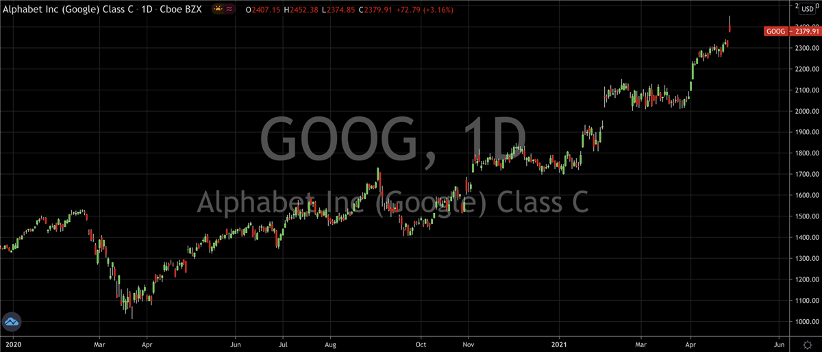 Buy Google (NASDAQ: GOOG), If You Haven’t Already